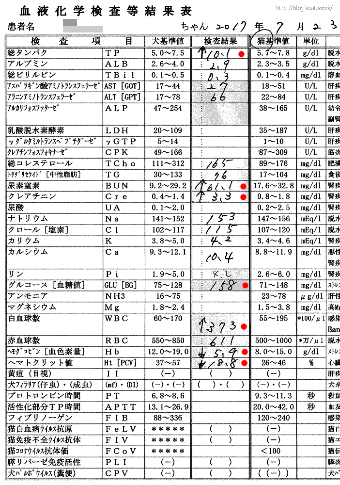 フクの血液検査結果2017/7/23